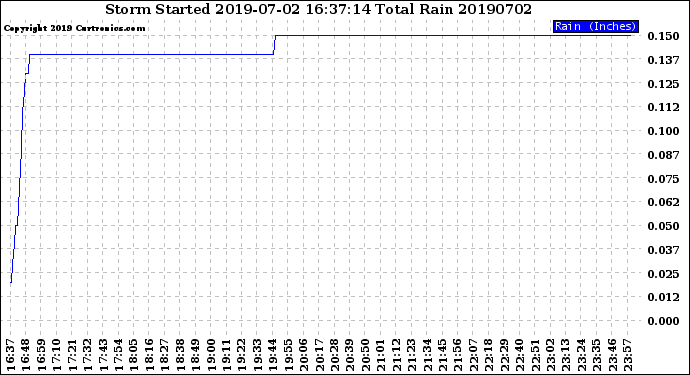Milwaukee Weather Storm<br>Started 2019-07-02 16:37:14<br>Total Rain