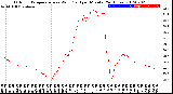 Milwaukee Weather Outdoor Temperature<br>vs Wind Chill<br>per Minute<br>(24 Hours)