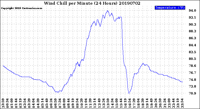 Milwaukee Weather Wind Chill<br>per Minute<br>(24 Hours)