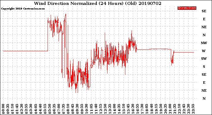 Milwaukee Weather Wind Direction<br>Normalized<br>(24 Hours) (Old)