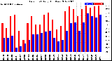 Milwaukee Weather Dew Point<br>Daily High/Low