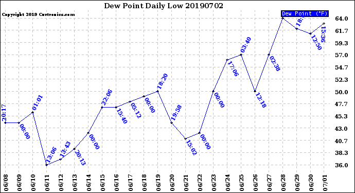 Milwaukee Weather Dew Point<br>Daily Low