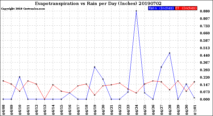 Milwaukee Weather Evapotranspiration<br>vs Rain per Day<br>(Inches)