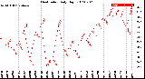 Milwaukee Weather Heat Index<br>Daily High