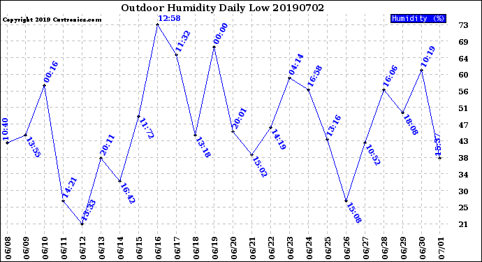 Milwaukee Weather Outdoor Humidity<br>Daily Low