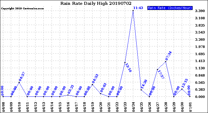 Milwaukee Weather Rain Rate<br>Daily High