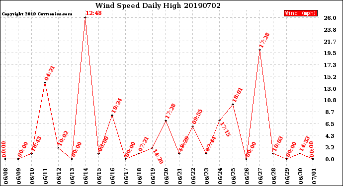 Milwaukee Weather Wind Speed<br>Daily High