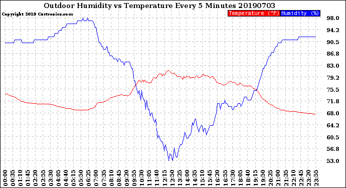 Milwaukee Weather Outdoor Humidity<br>vs Temperature<br>Every 5 Minutes