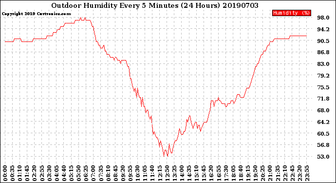 Milwaukee Weather Outdoor Humidity<br>Every 5 Minutes<br>(24 Hours)