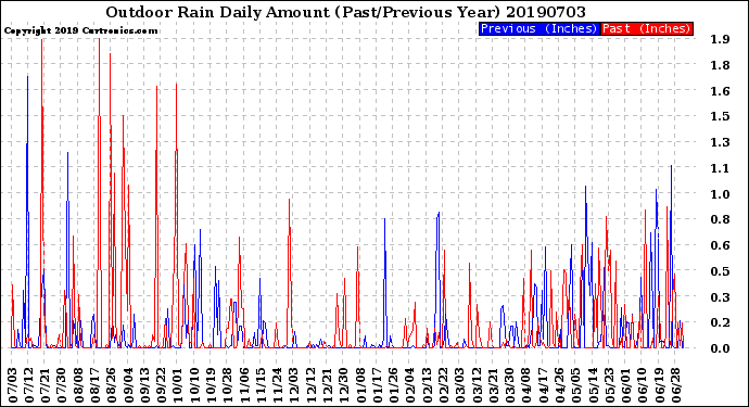 Milwaukee Weather Outdoor Rain<br>Daily Amount<br>(Past/Previous Year)