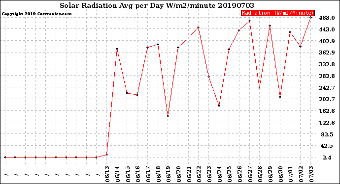 Milwaukee Weather Solar Radiation<br>Avg per Day W/m2/minute