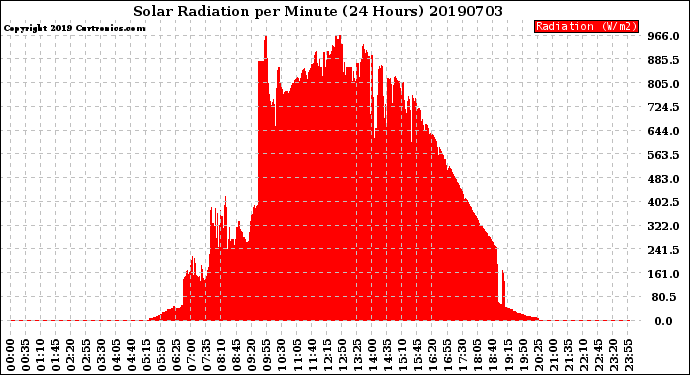 Milwaukee Weather Solar Radiation<br>per Minute<br>(24 Hours)