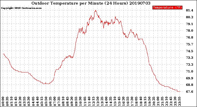 Milwaukee Weather Outdoor Temperature<br>per Minute<br>(24 Hours)