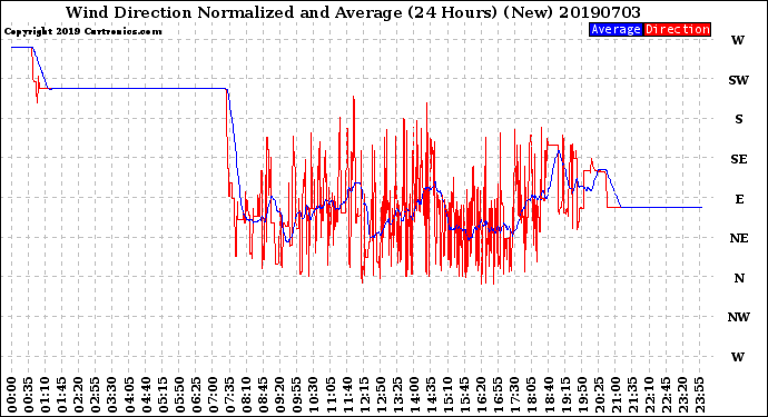 Milwaukee Weather Wind Direction<br>Normalized and Average<br>(24 Hours) (New)