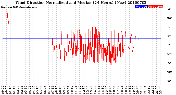 Milwaukee Weather Wind Direction<br>Normalized and Median<br>(24 Hours) (New)