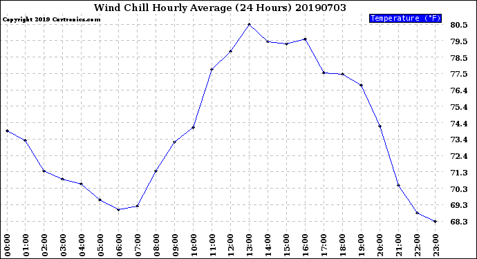 Milwaukee Weather Wind Chill<br>Hourly Average<br>(24 Hours)