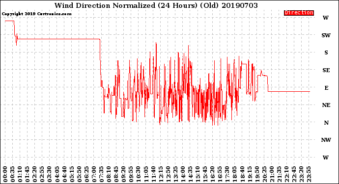 Milwaukee Weather Wind Direction<br>Normalized<br>(24 Hours) (Old)