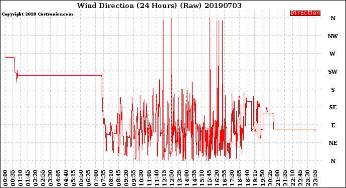 Milwaukee Weather Wind Direction<br>(24 Hours) (Raw)