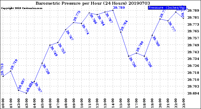 Milwaukee Weather Barometric Pressure<br>per Hour<br>(24 Hours)