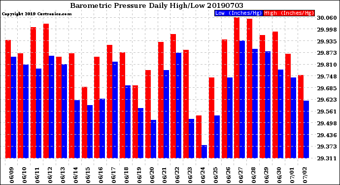 Milwaukee Weather Barometric Pressure<br>Daily High/Low