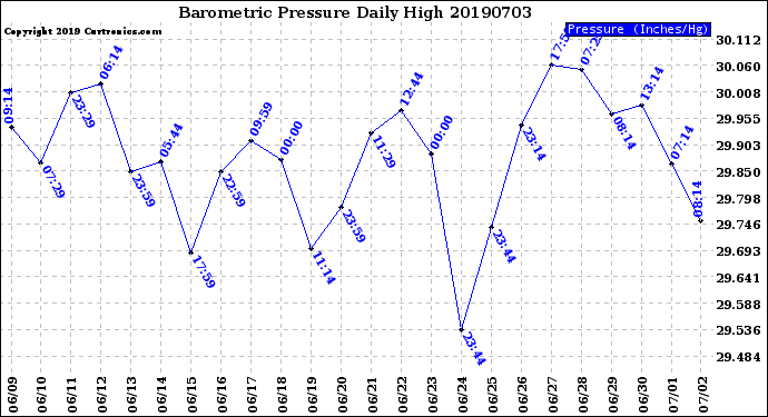 Milwaukee Weather Barometric Pressure<br>Daily High