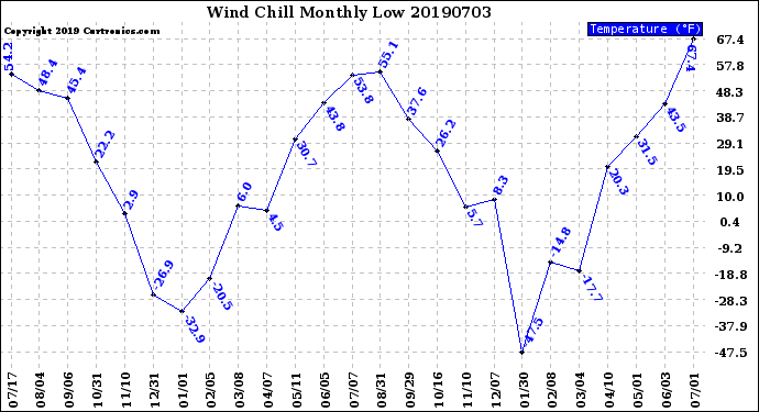 Milwaukee Weather Wind Chill<br>Monthly Low