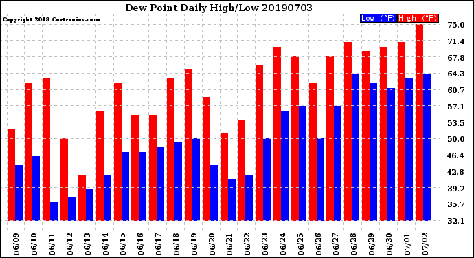 Milwaukee Weather Dew Point<br>Daily High/Low