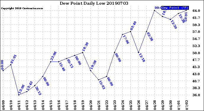 Milwaukee Weather Dew Point<br>Daily Low