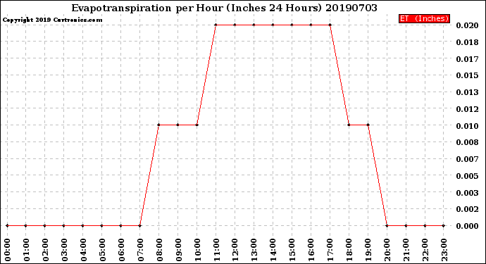 Milwaukee Weather Evapotranspiration<br>per Hour<br>(Inches 24 Hours)