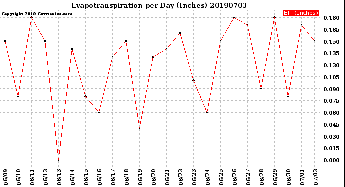 Milwaukee Weather Evapotranspiration<br>per Day (Inches)