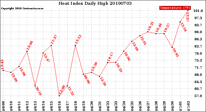 Milwaukee Weather Heat Index<br>Daily High