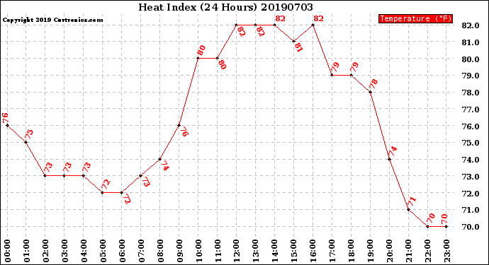 Milwaukee Weather Heat Index<br>(24 Hours)