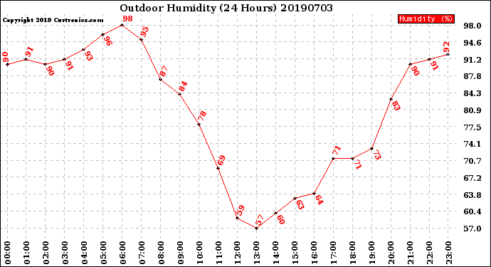 Milwaukee Weather Outdoor Humidity<br>(24 Hours)