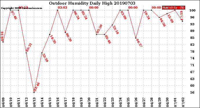 Milwaukee Weather Outdoor Humidity<br>Daily High