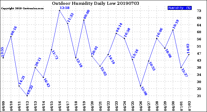 Milwaukee Weather Outdoor Humidity<br>Daily Low