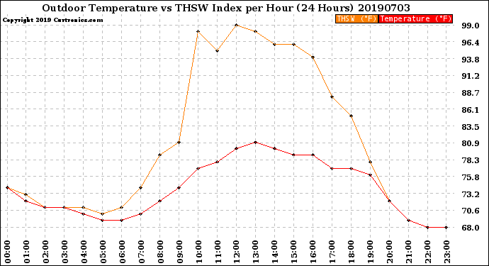 Milwaukee Weather Outdoor Temperature<br>vs THSW Index<br>per Hour<br>(24 Hours)