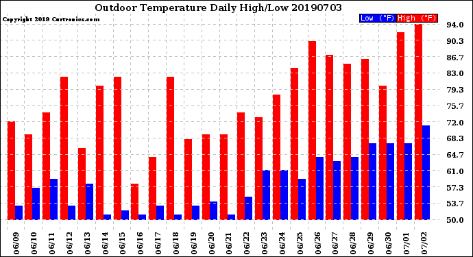 Milwaukee Weather Outdoor Temperature<br>Daily High/Low