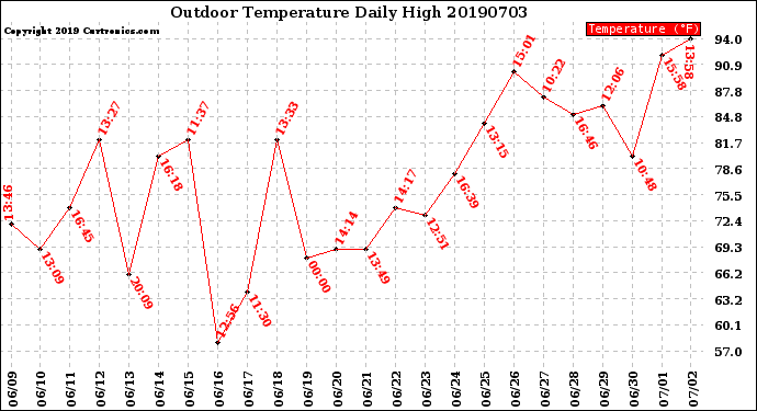 Milwaukee Weather Outdoor Temperature<br>Daily High