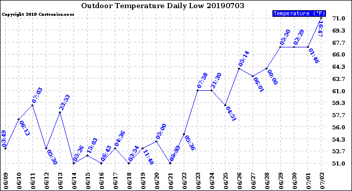 Milwaukee Weather Outdoor Temperature<br>Daily Low