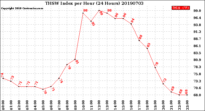 Milwaukee Weather THSW Index<br>per Hour<br>(24 Hours)