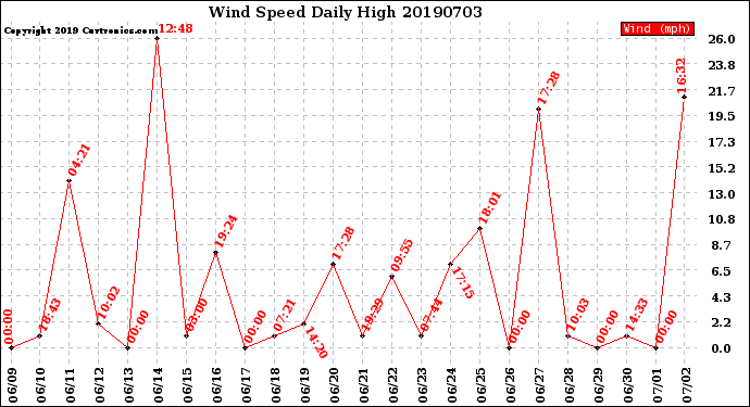 Milwaukee Weather Wind Speed<br>Daily High