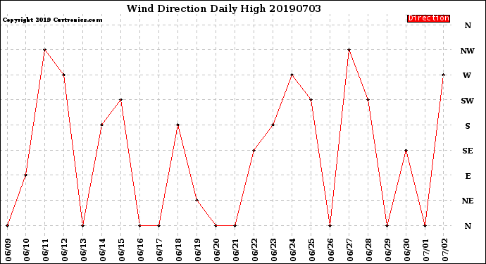 Milwaukee Weather Wind Direction<br>Daily High