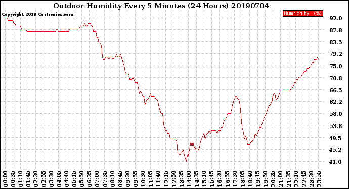 Milwaukee Weather Outdoor Humidity<br>Every 5 Minutes<br>(24 Hours)