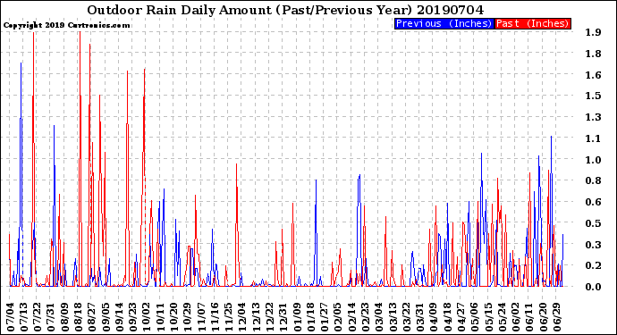 Milwaukee Weather Outdoor Rain<br>Daily Amount<br>(Past/Previous Year)