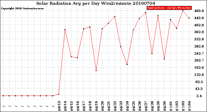 Milwaukee Weather Solar Radiation<br>Avg per Day W/m2/minute