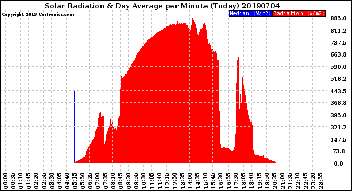 Milwaukee Weather Solar Radiation<br>& Day Average<br>per Minute<br>(Today)