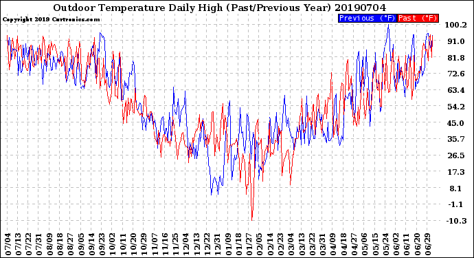 Milwaukee Weather Outdoor Temperature<br>Daily High<br>(Past/Previous Year)