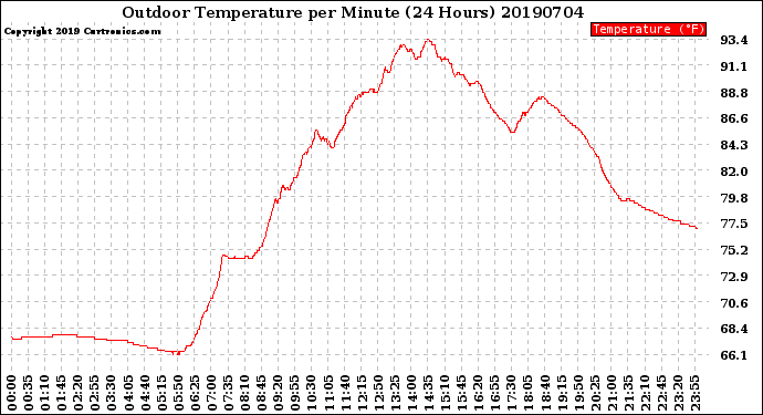 Milwaukee Weather Outdoor Temperature<br>per Minute<br>(24 Hours)