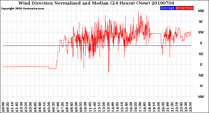 Milwaukee Weather Wind Direction<br>Normalized and Median<br>(24 Hours) (New)