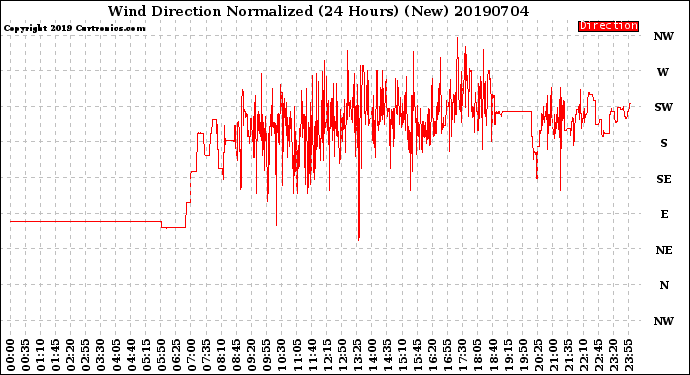 Milwaukee Weather Wind Direction<br>Normalized<br>(24 Hours) (New)